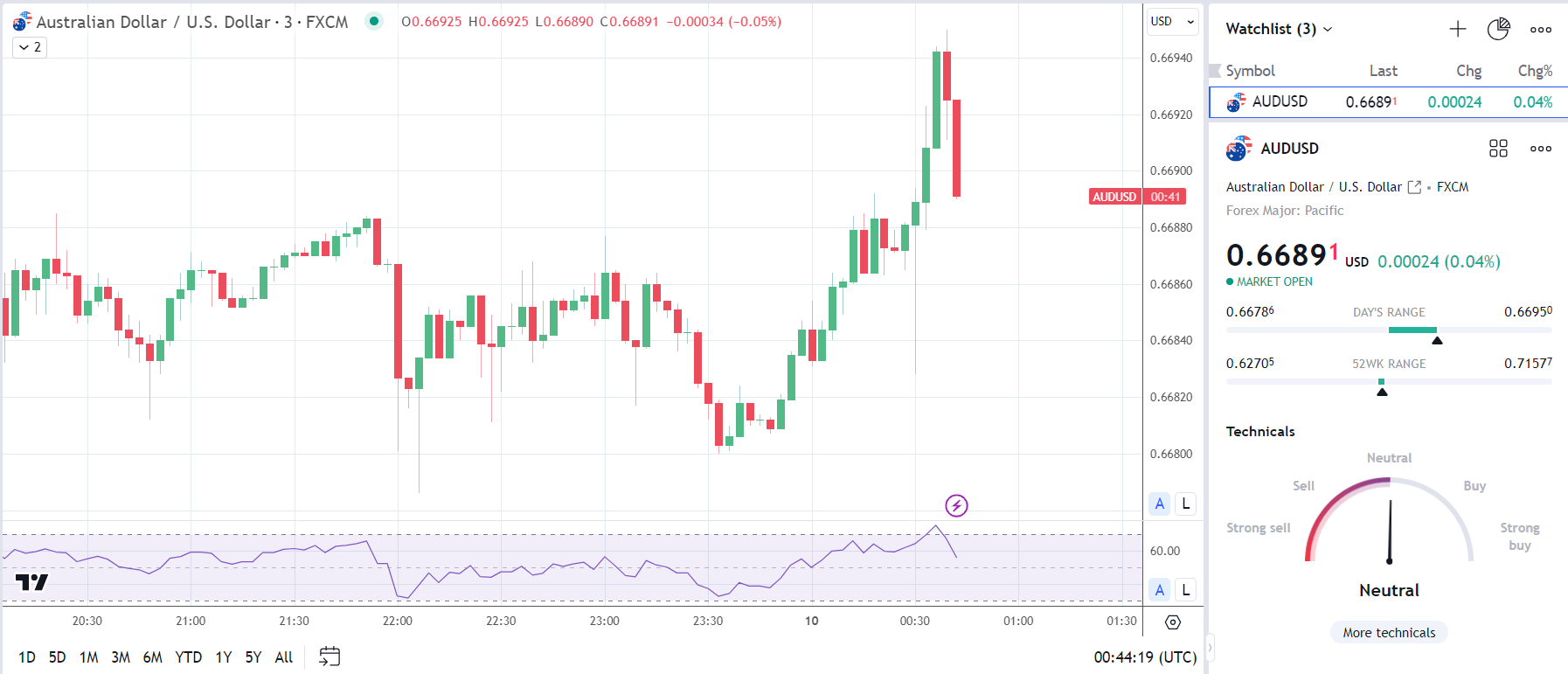 Aussie Dollar reacts to Australian inflation numbers.