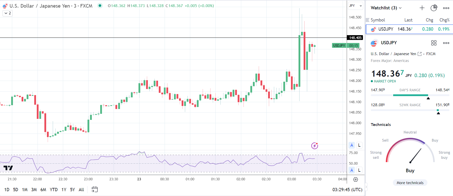 USD/JPY Reacts to the Bank of Japan monetary policy decision.