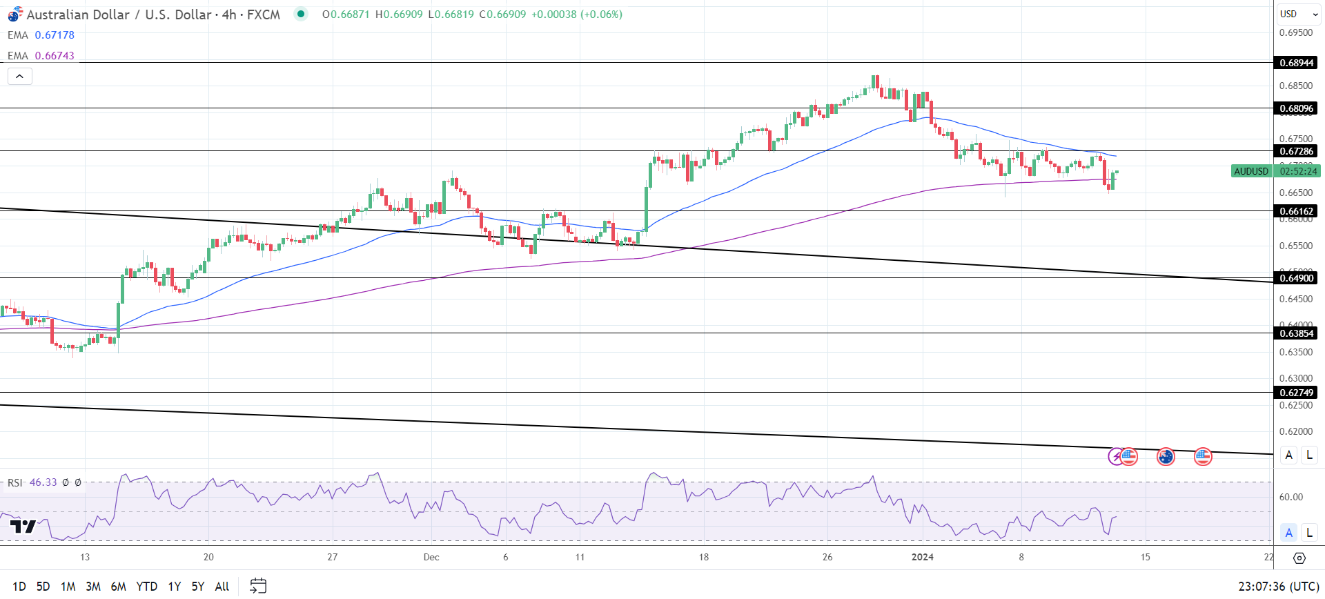 4-Hourly Chart sends bearish near-term price signals.