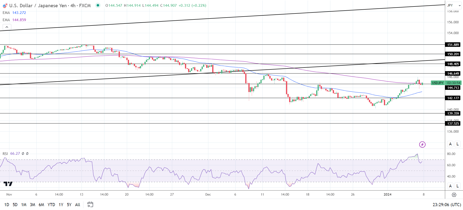 4-Hourly Chart sends bullish price signals.