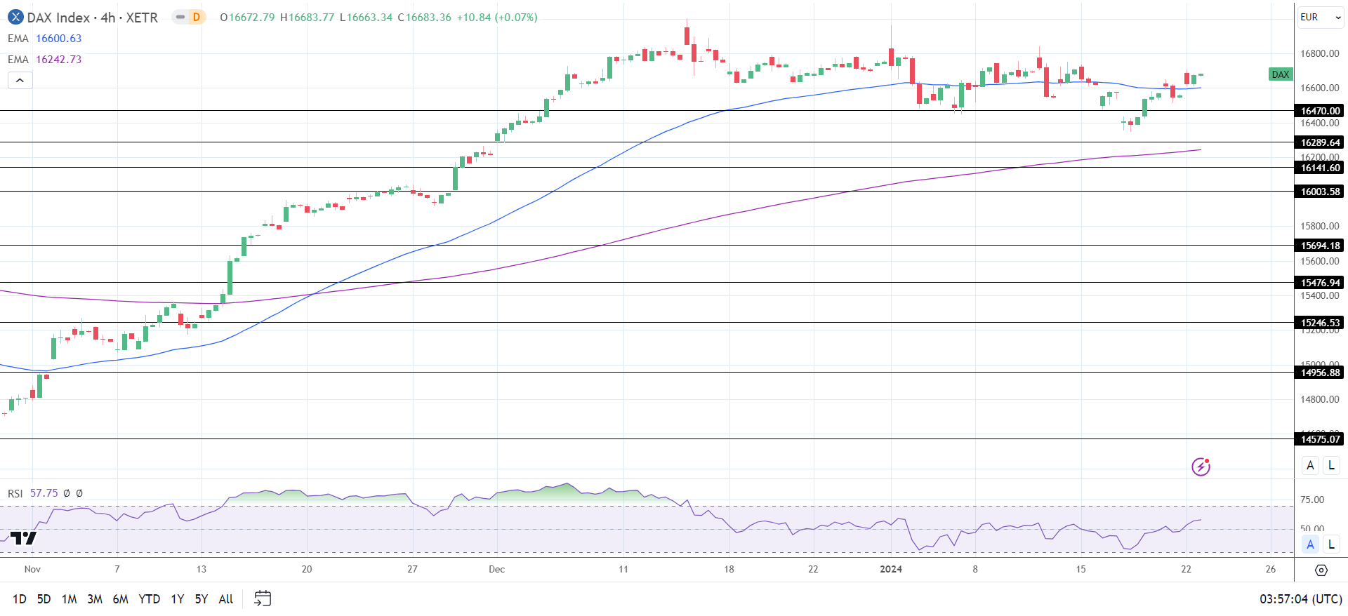 4-Hourly Chart affirms bullish price signals.