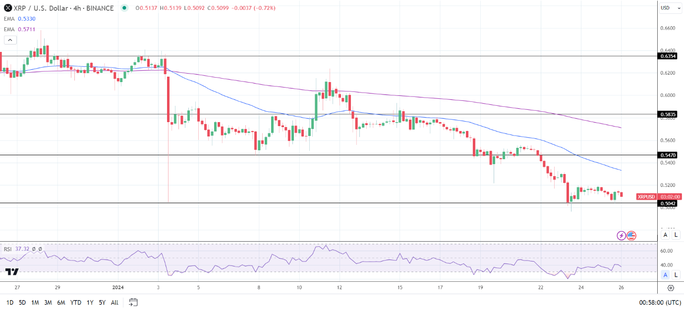 XRP 4-Hourly Chart reaffirms bearish price signals.