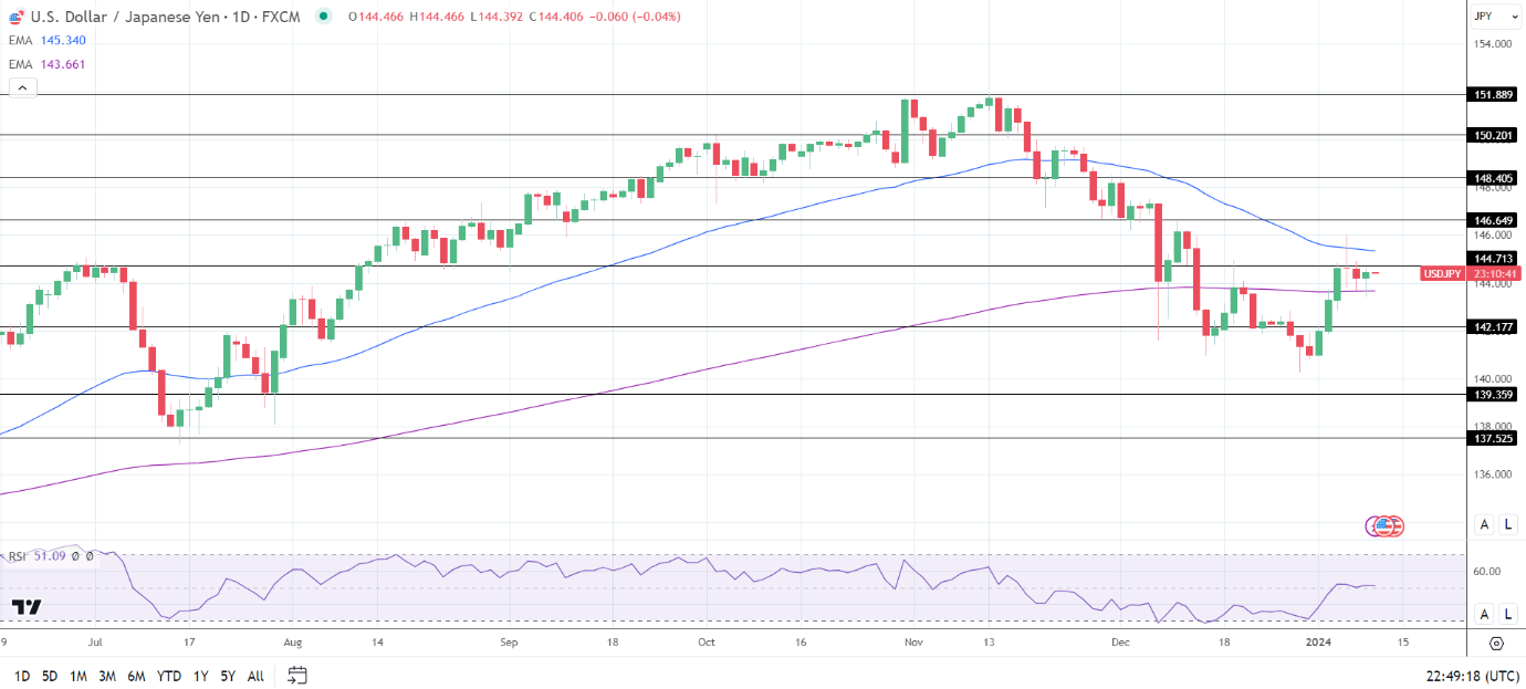 USD/JPY Daily Chart sends bearish near-term price signals.