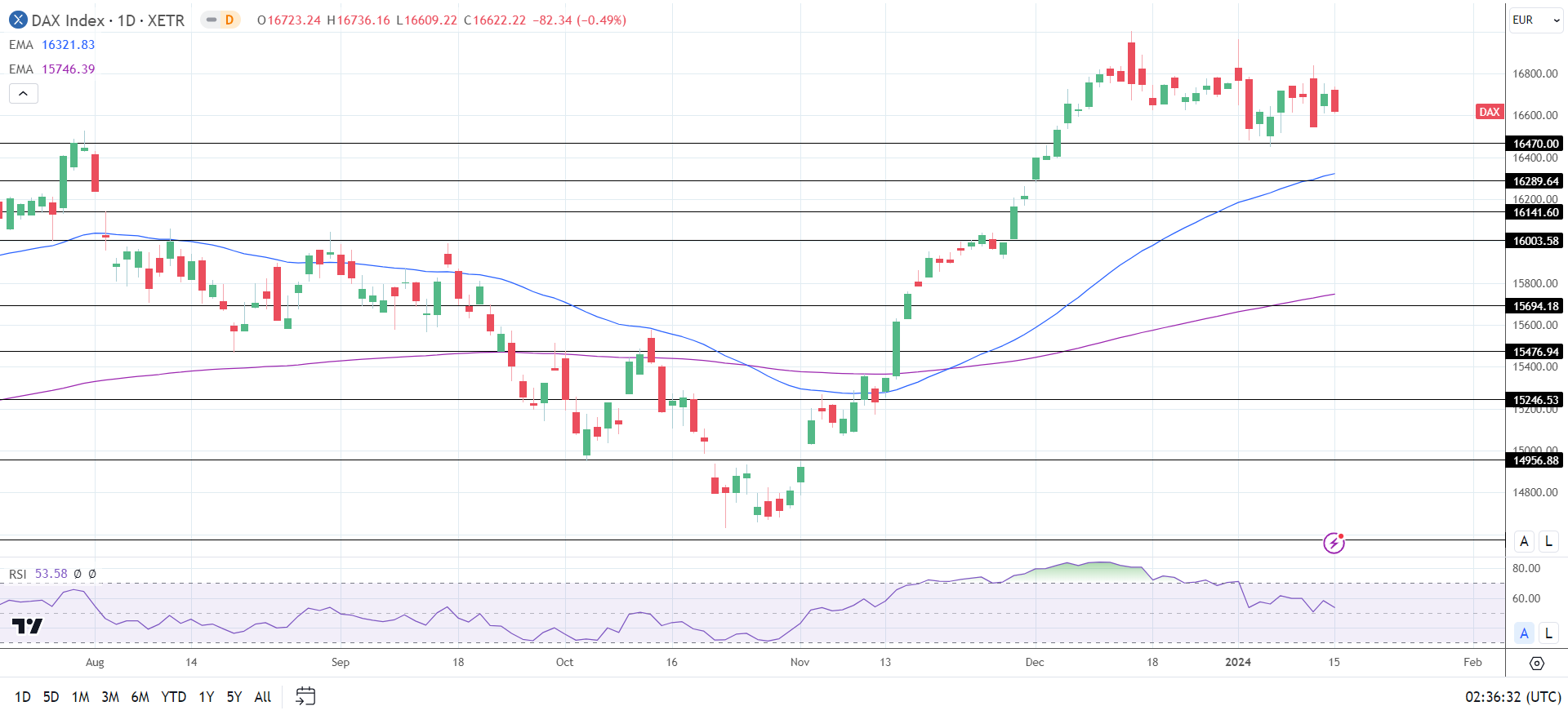 DAX Daily Chart sends bullish price signals.
