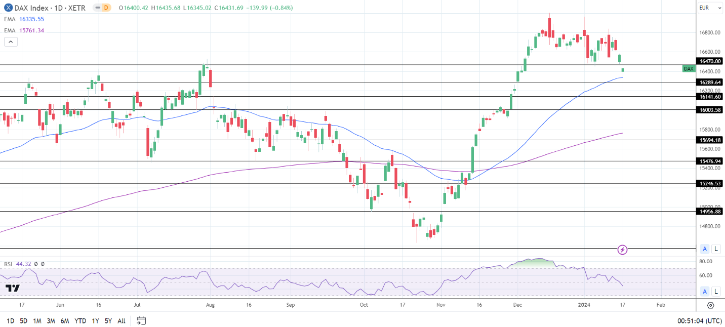 DAX Daily Chart sends bullish price signals.