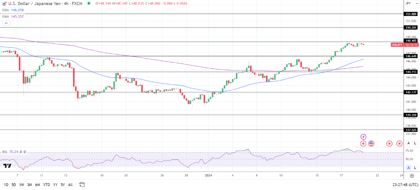 4-Hourly Chart affirms bullish price signals.