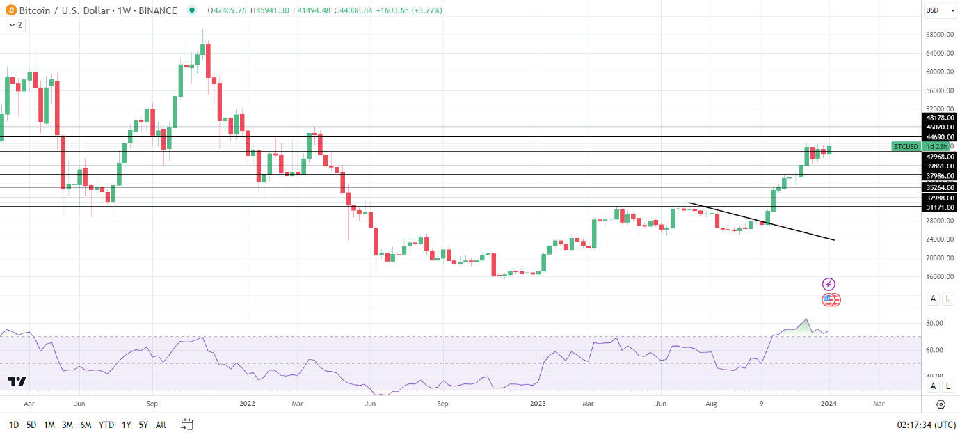 BTC has a choppy week.