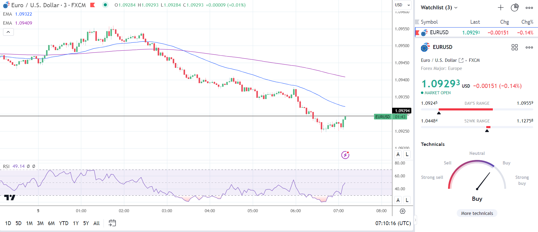 German Retail Sales: EUR/USD reaction.