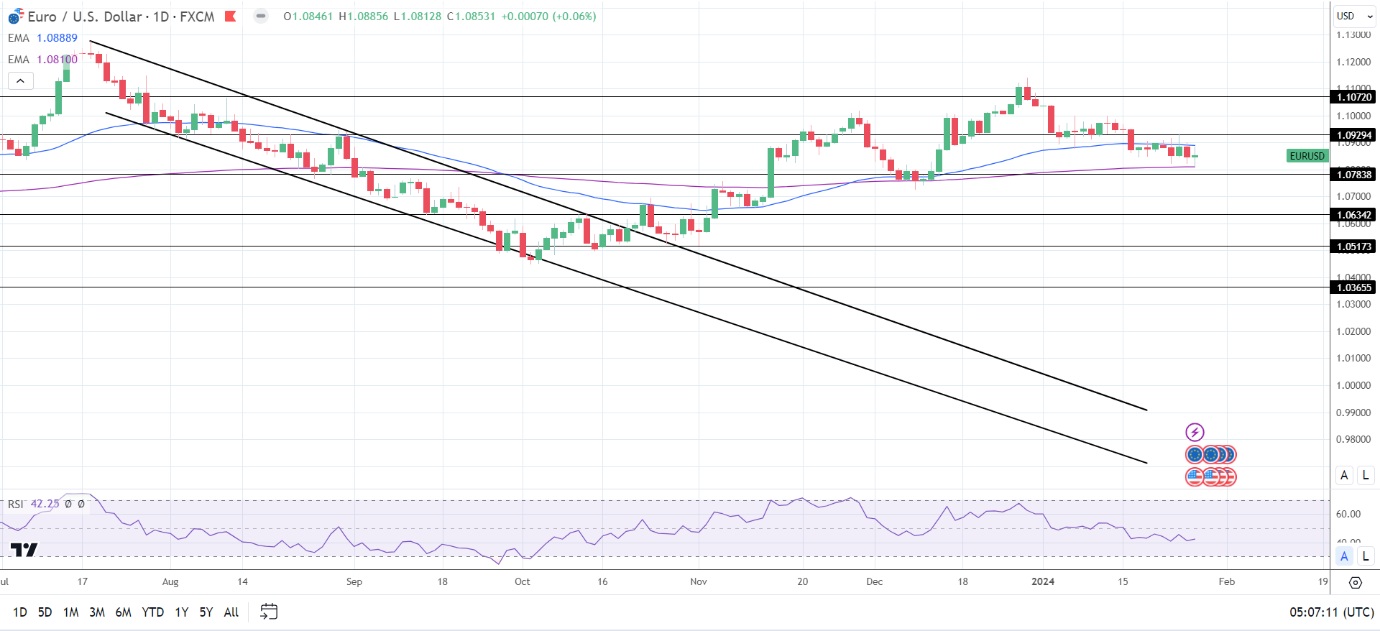 EUR/USD Daily Chart sends bearish near-term price signals.