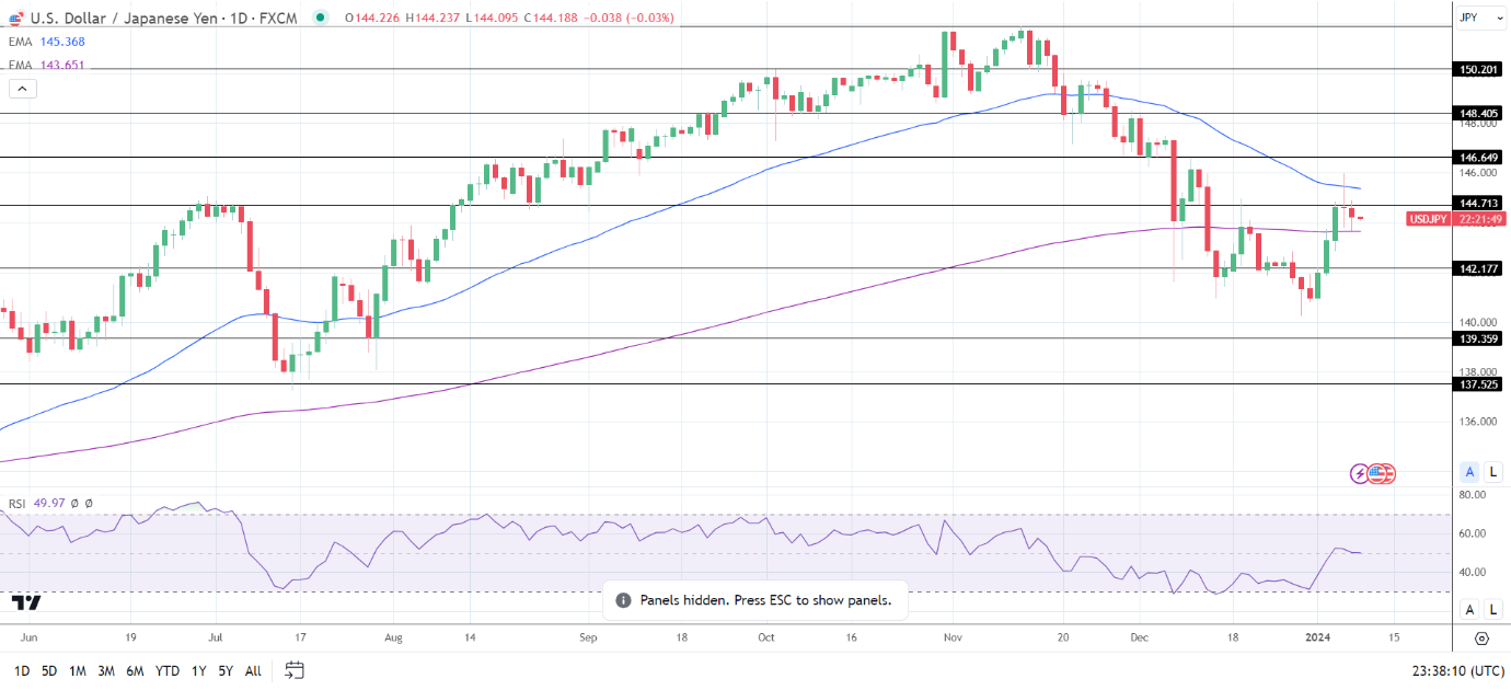 USD/JPY Daily Chart sends bearish near-term price signals.