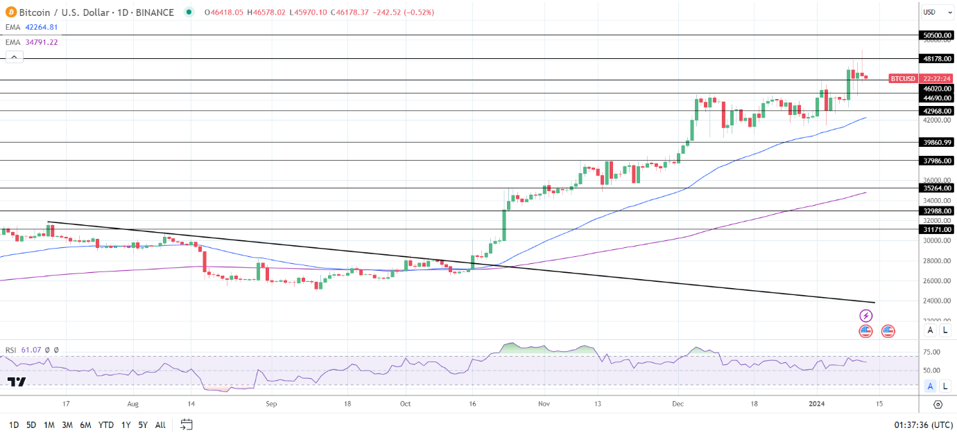 BTC Daily Chart sends bullish price signals.