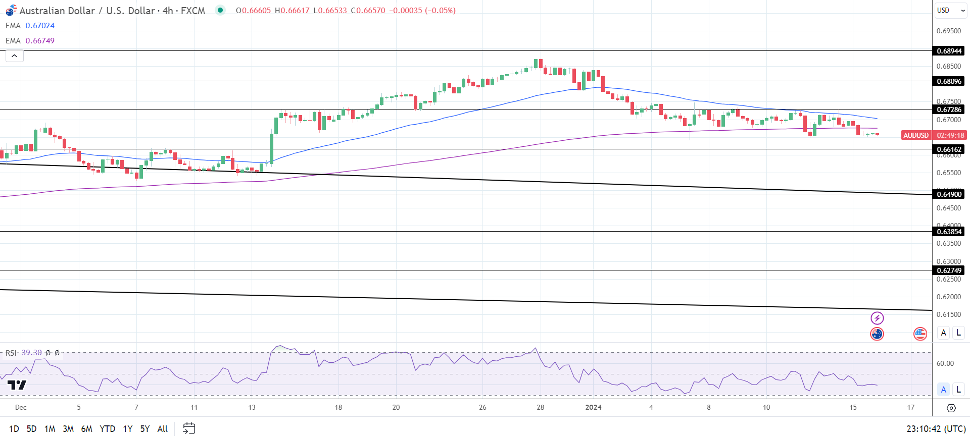 4-Hourly Chart sends bearish price signals.