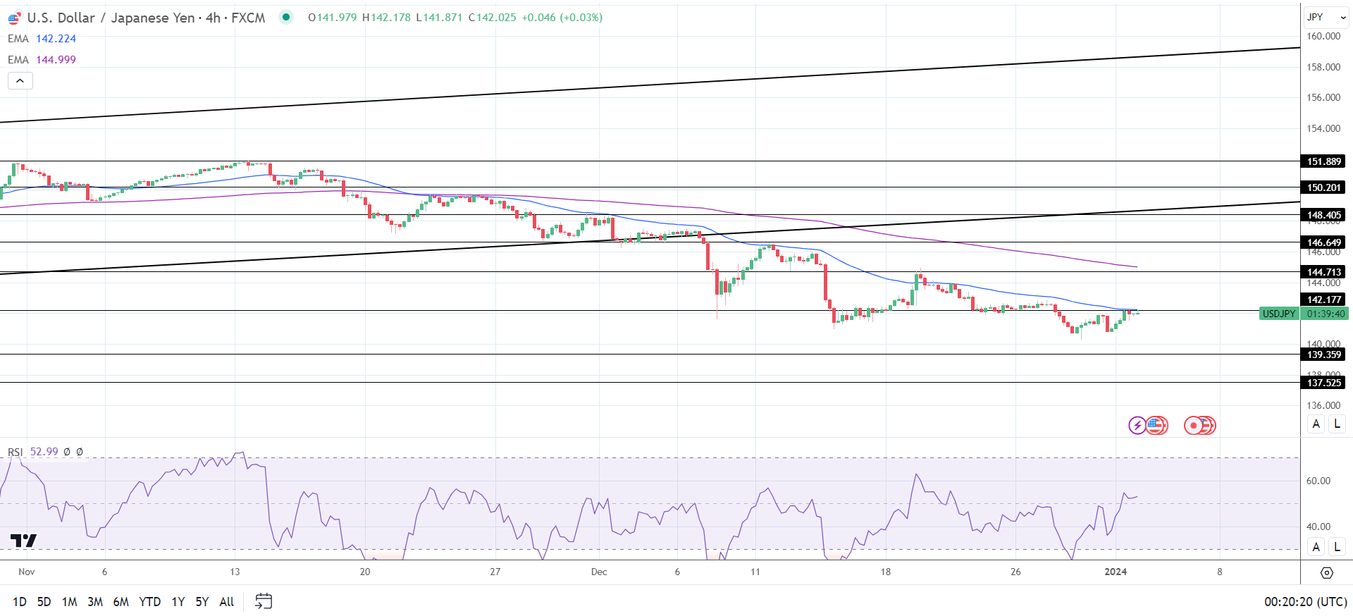 4-Hourly Chart affirms bearish price signals.