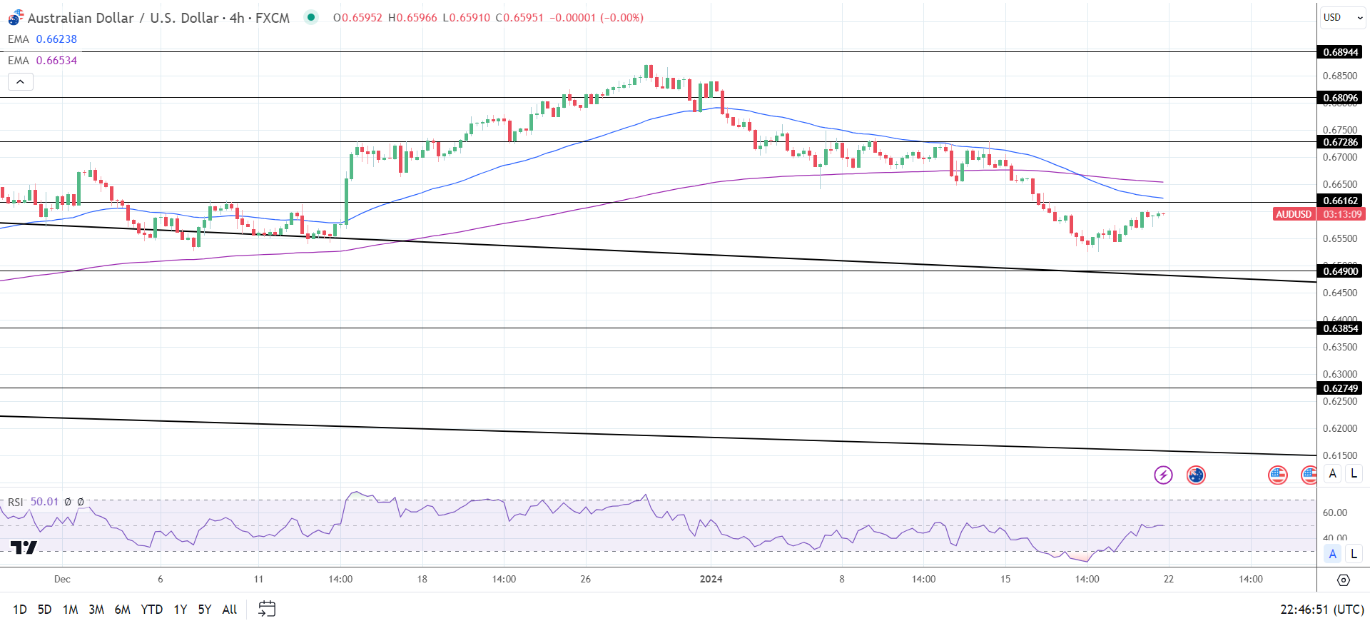 4-Hourly Chart affirms bearish price signals.