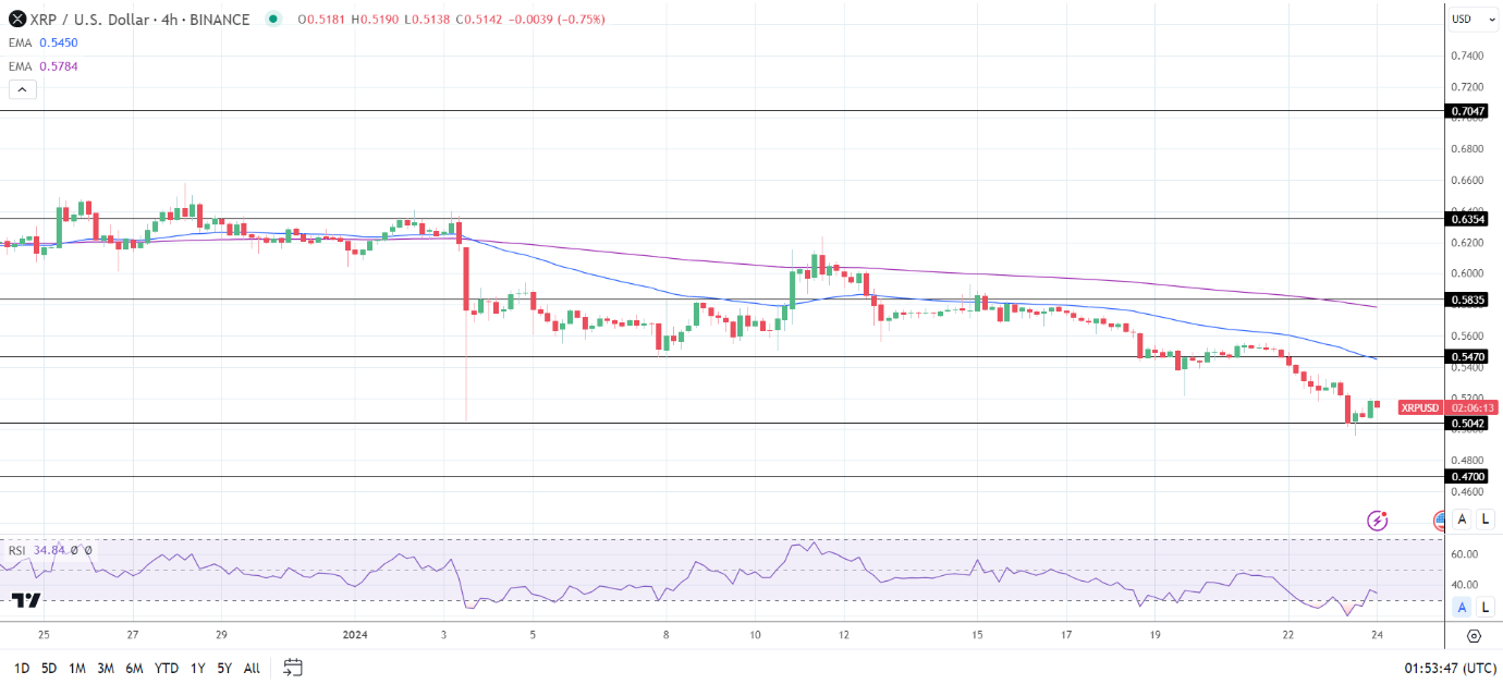 XRP News: SEC v Ripple and Falling Bets on an XRP-Spot ETF Impact XRP