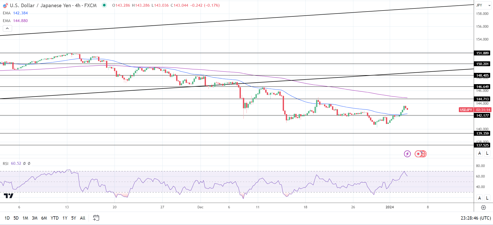 4-Hourly Chart sends mixed price signals.