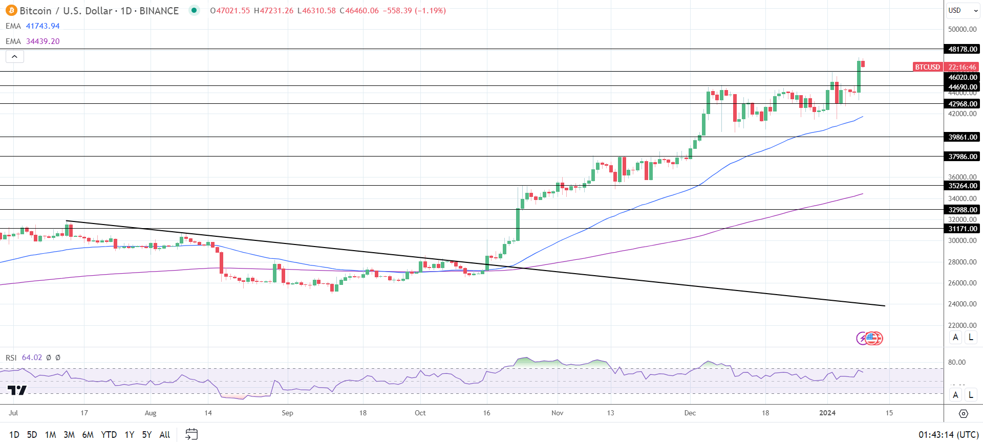 BTC Daily Chart sends bullish price signals.