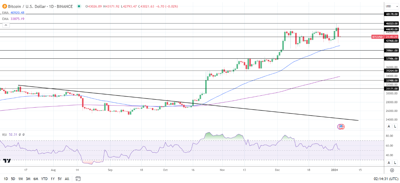 BTC Daily Chart sends bullish price signals.