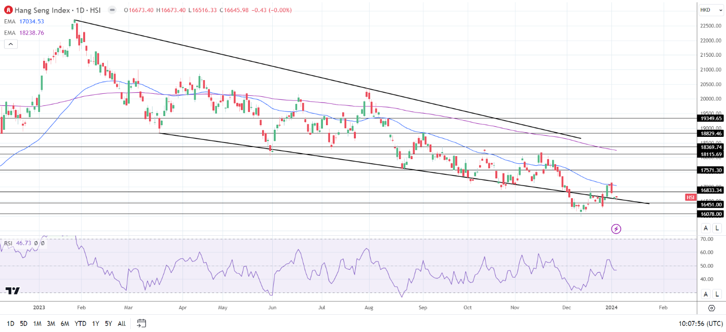 Hang Seng Index ended the Thursday session flat.
