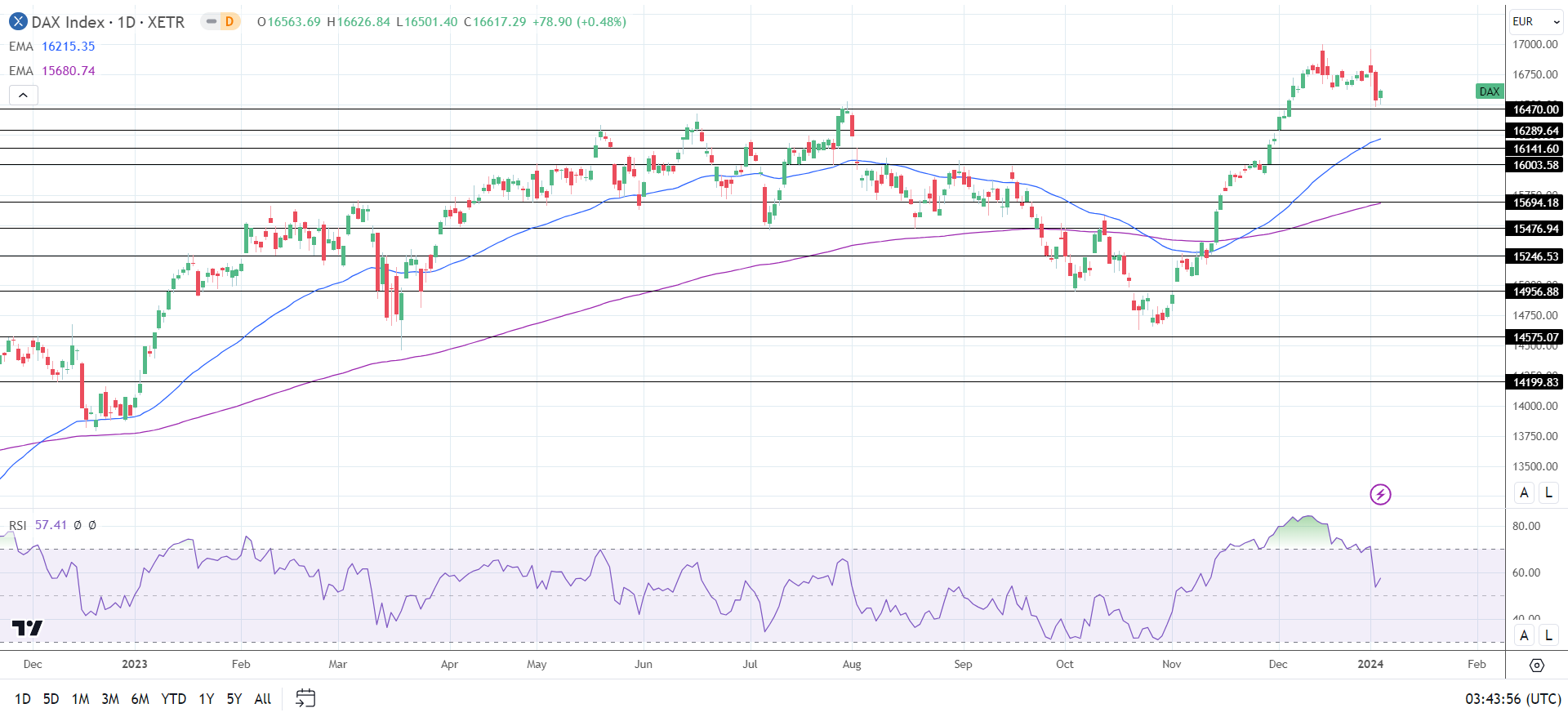 DAX Daily Chart sends bullish price signals.