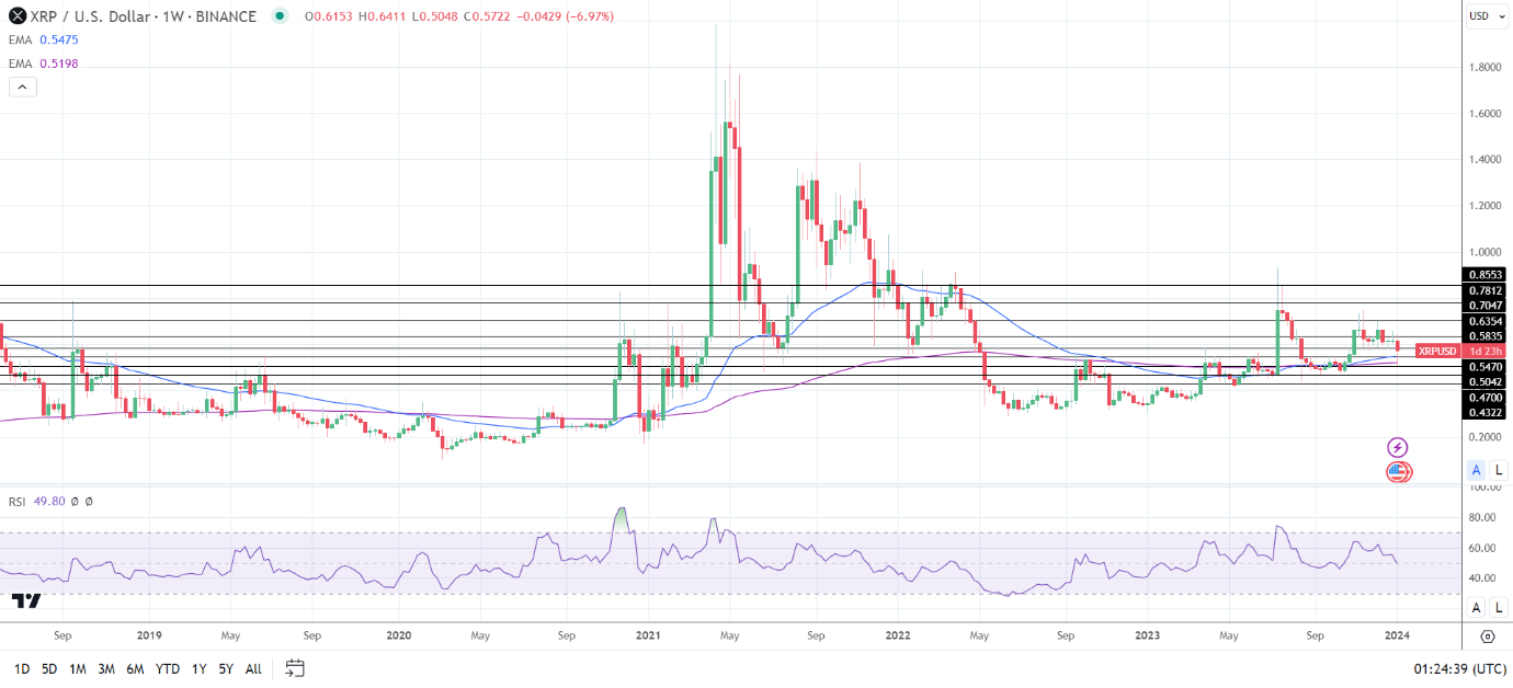 Weekly Chart sends bullish price signals.