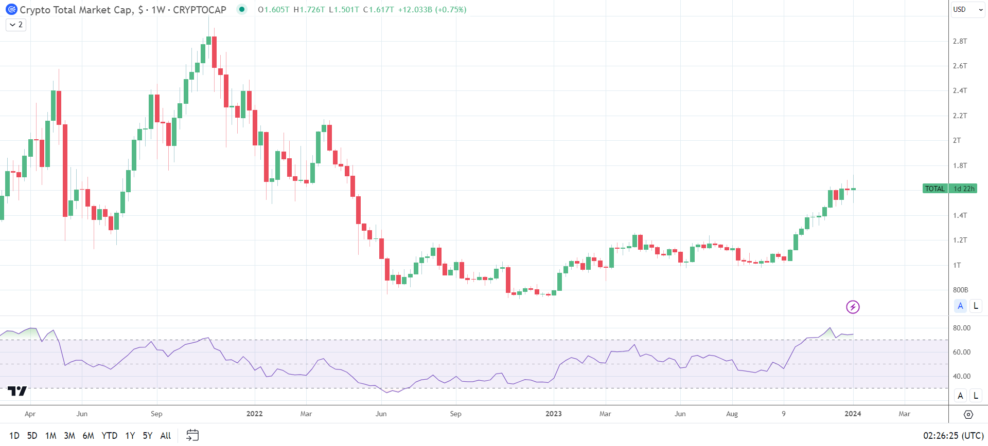 Crypto market sees choppy week.