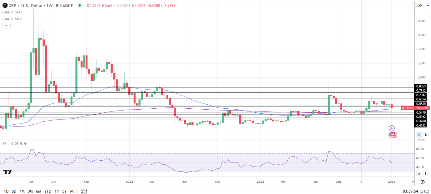 Weekly Chart sends bullish price signals.