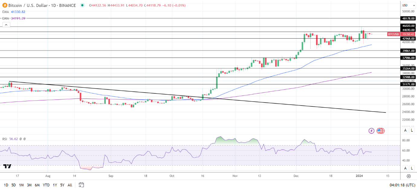 BTC Daily Chart sends bullish price signals.