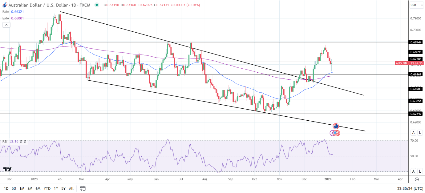 AUD/USD daily chart sends bullish price signals.