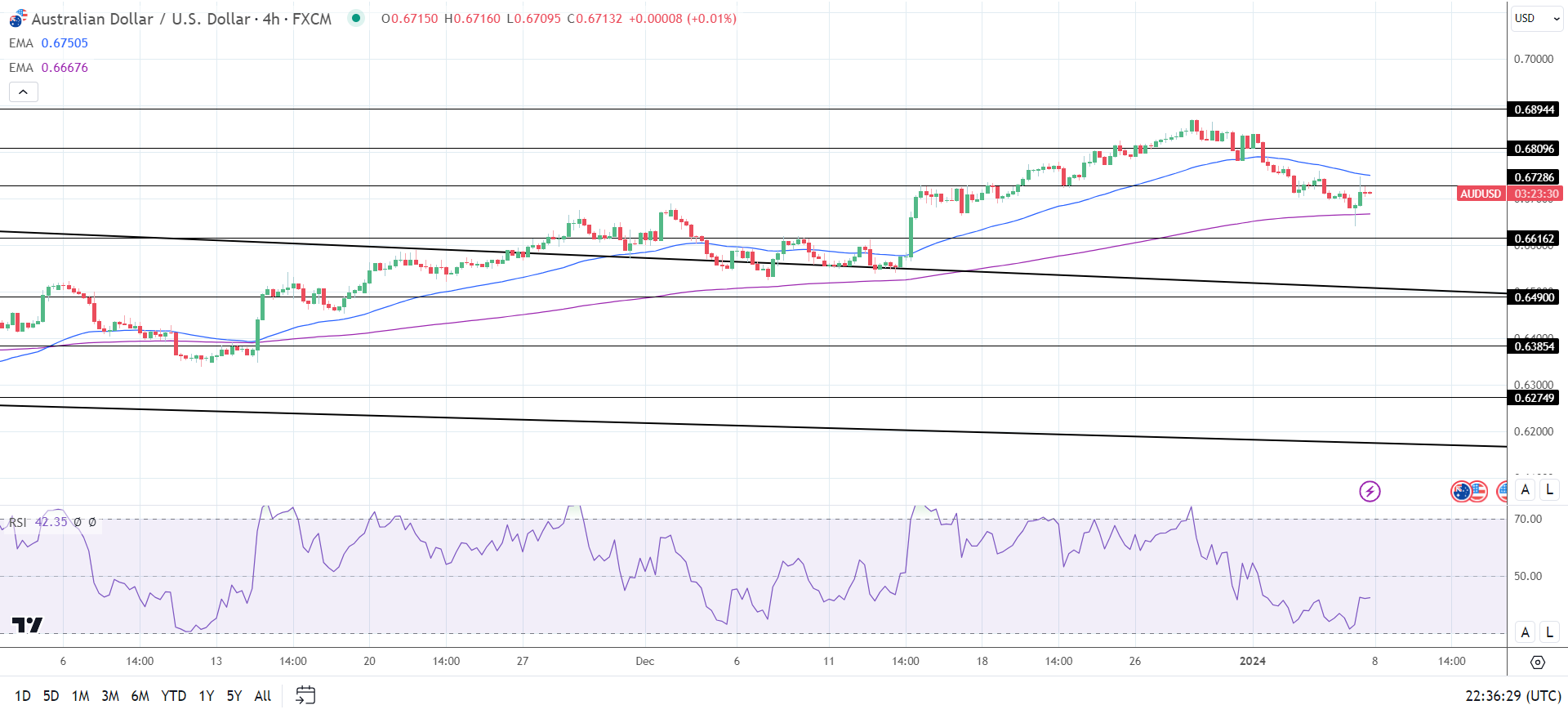 4-Hourly Chart sends bearish near-term price signals.