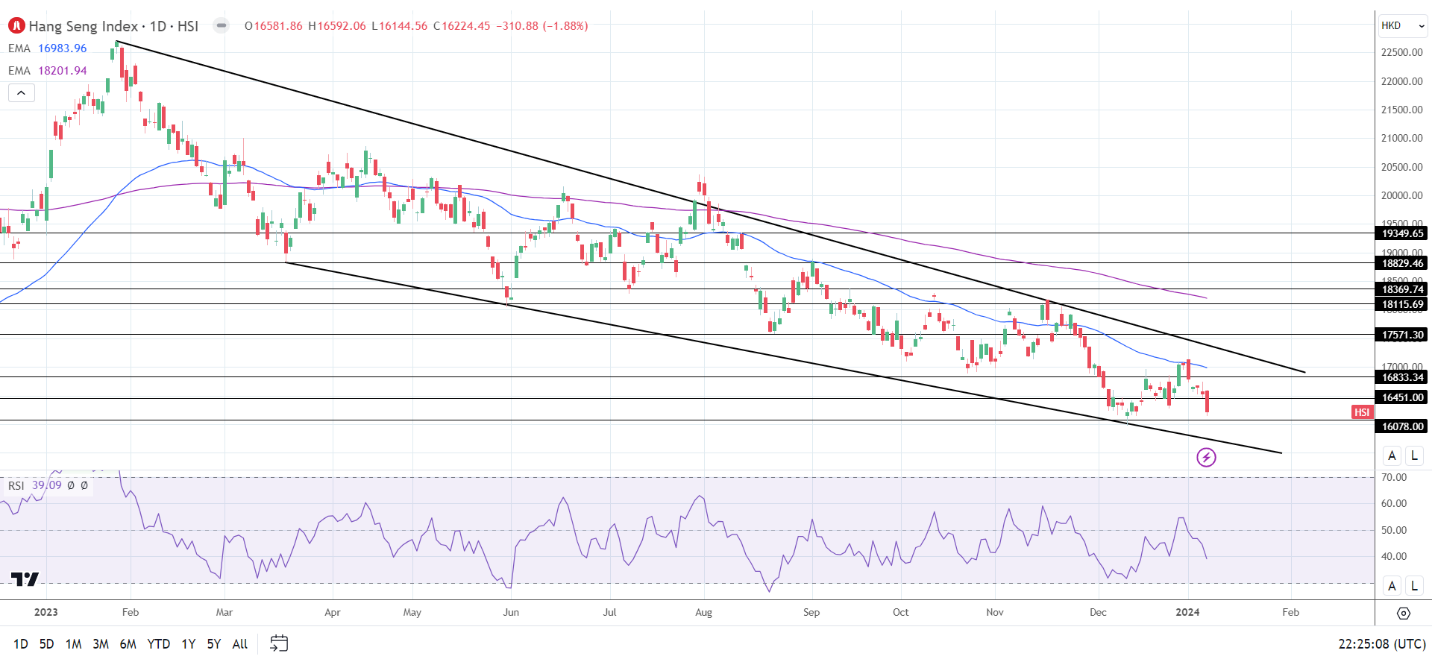 Hang Seng Index tumbled on Monday.