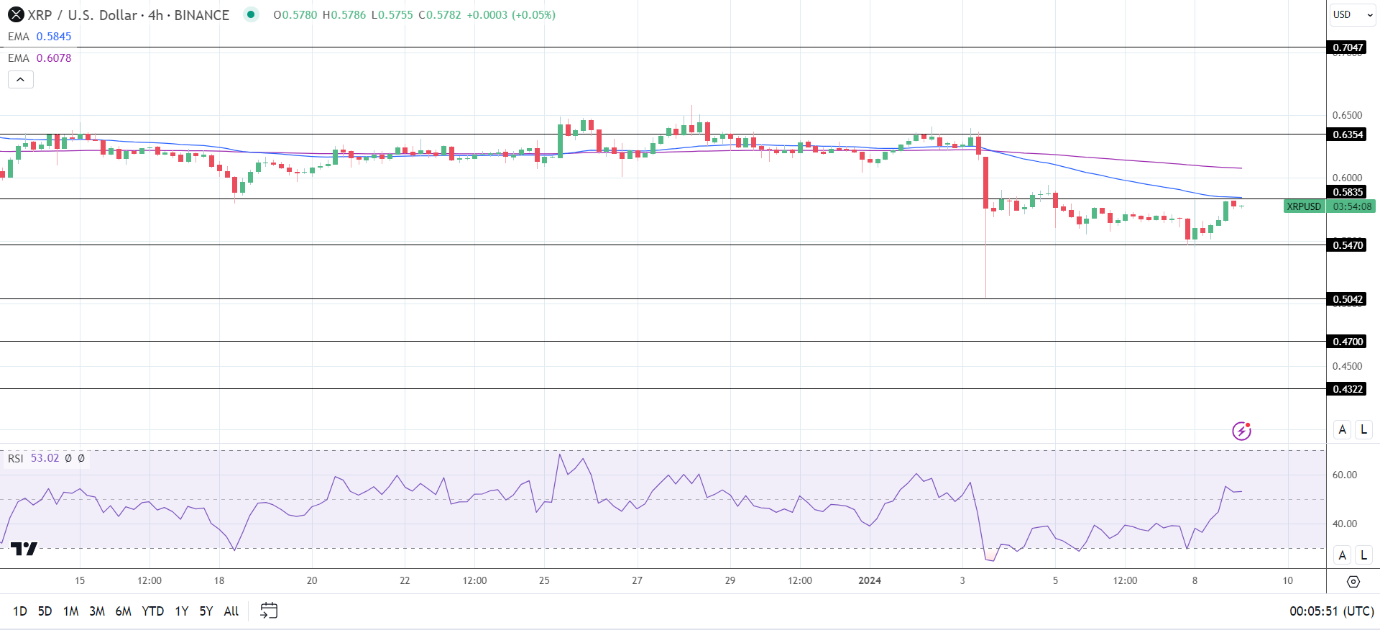 XRP 4-Hourly Chart sends bearish price signals.