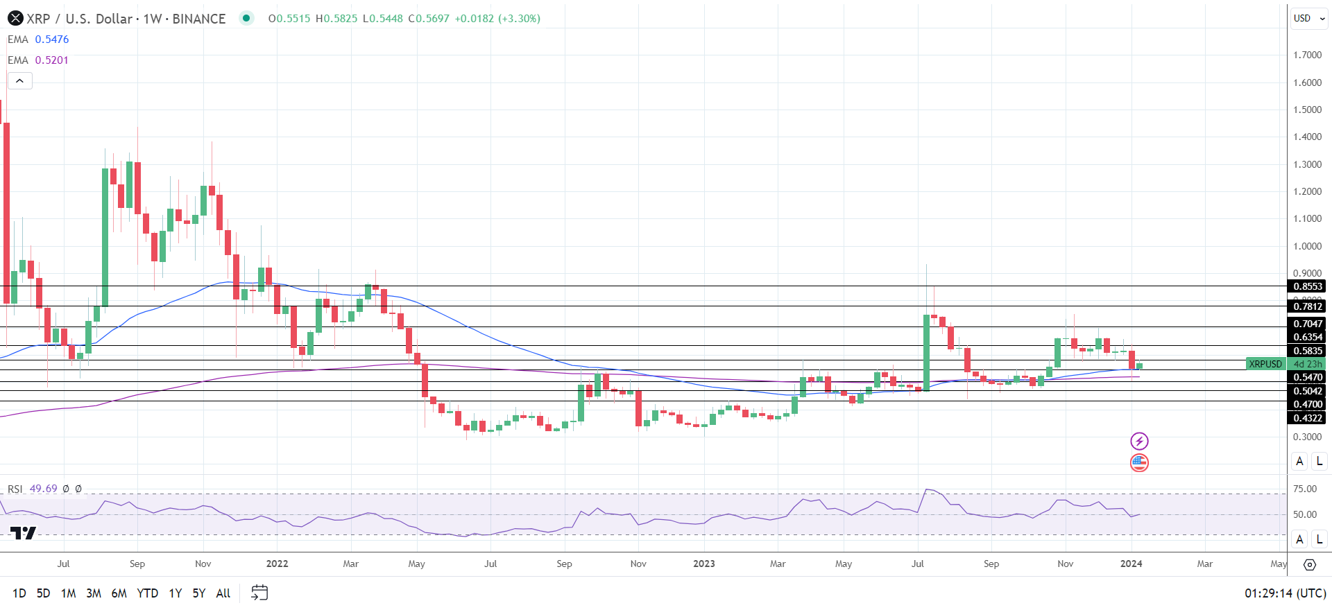 Weekly Chart sends bullish price signals.