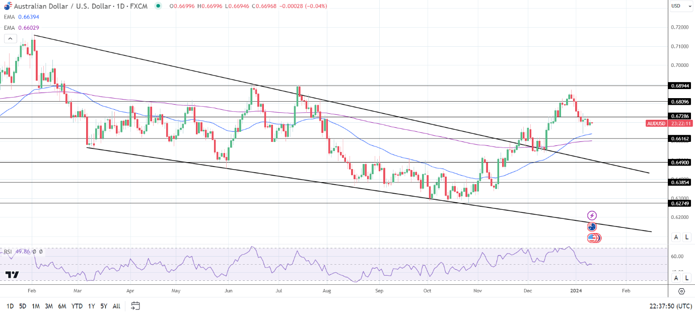 AUD to USD Forecast Trade Data and US CPI Report to Influence the