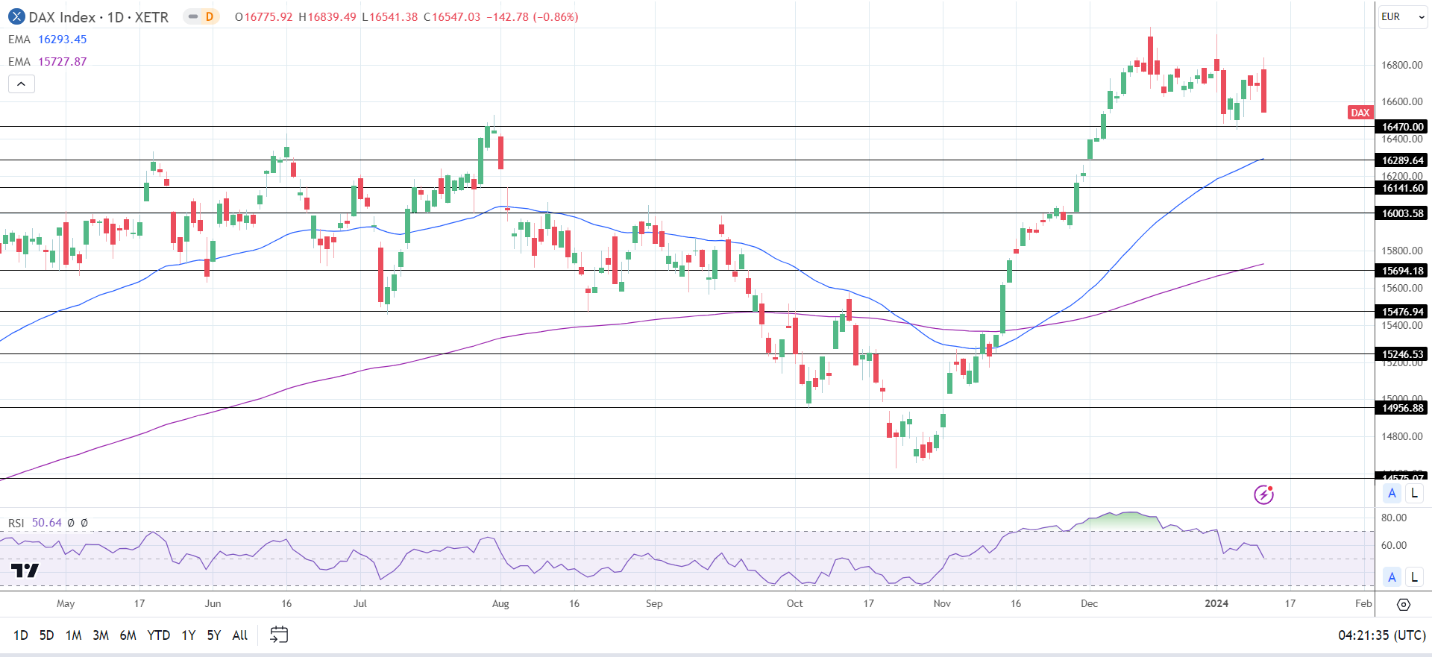 DAX Daily Chart sends bullish price signals.