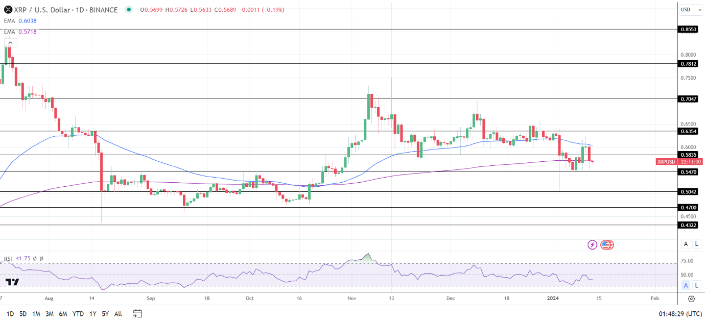 XRP Daily Chart sends bearish price signals.