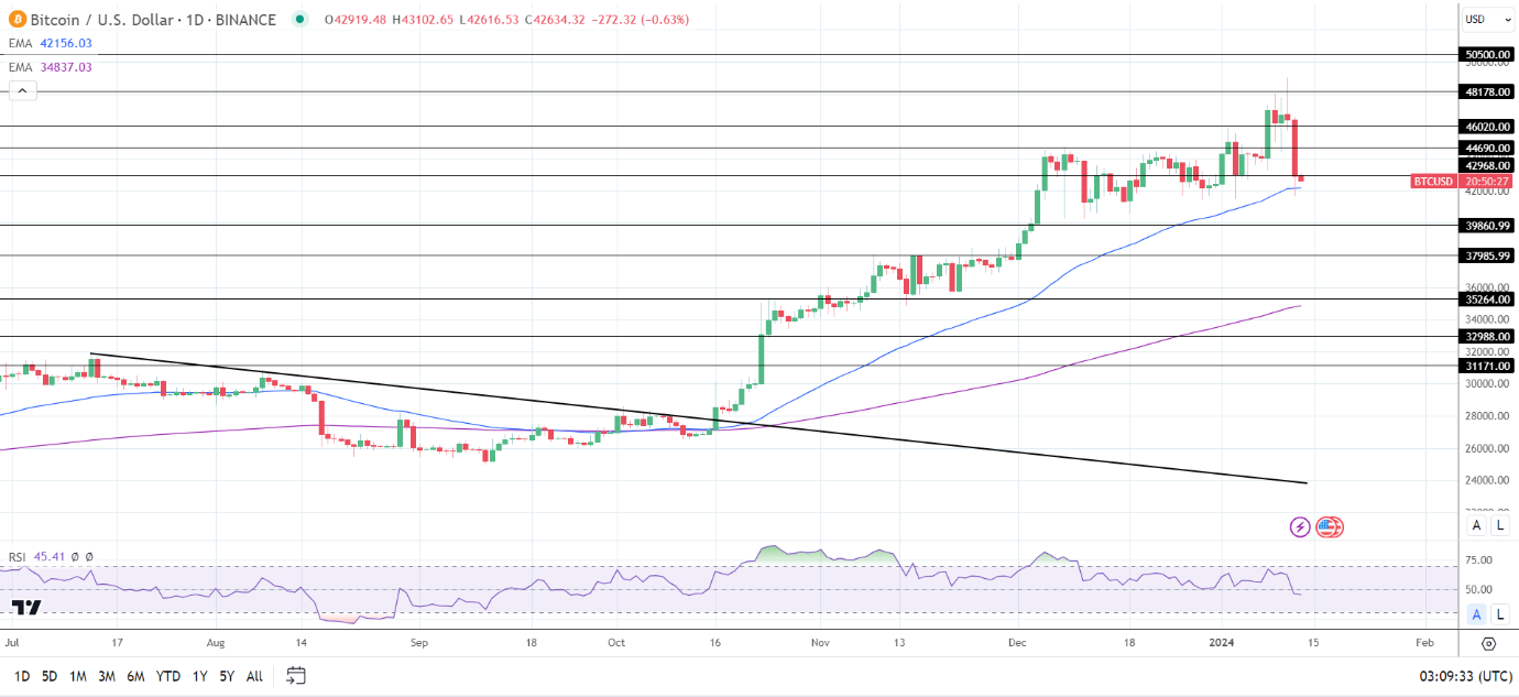 BTC Daily Chart sends bullish price signals.