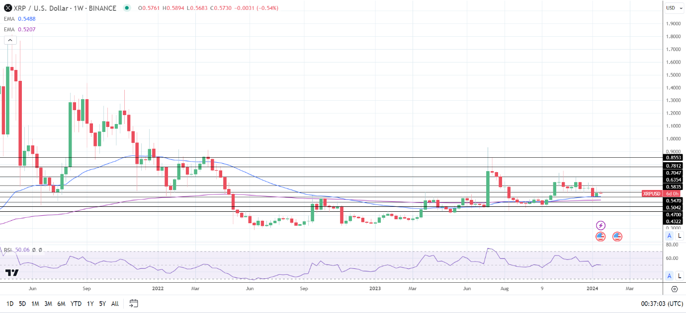 Weekly Chart sends bullish price signals.