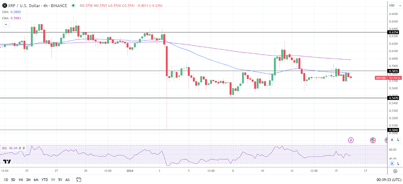 XRP 4-Hourly Chart affirmed bearish near-term price signals.