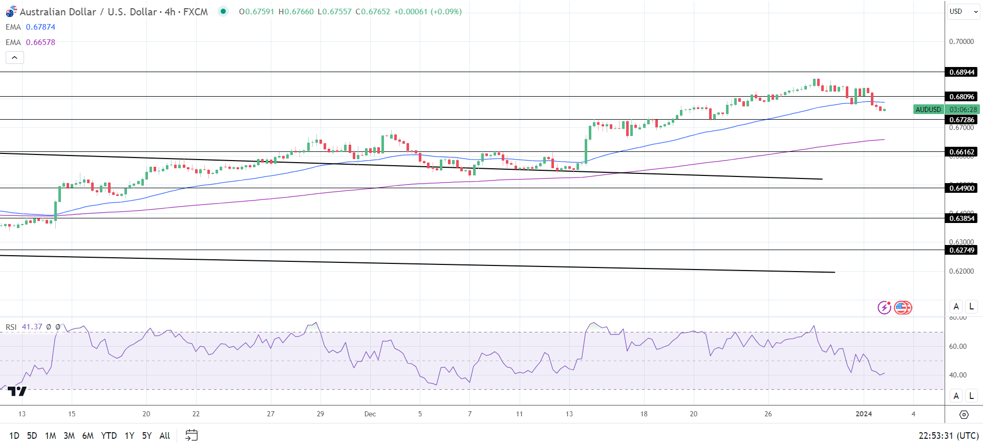 AUD to USD Forecast: RBA Chart Pack, Beijing, and the US Economic ...