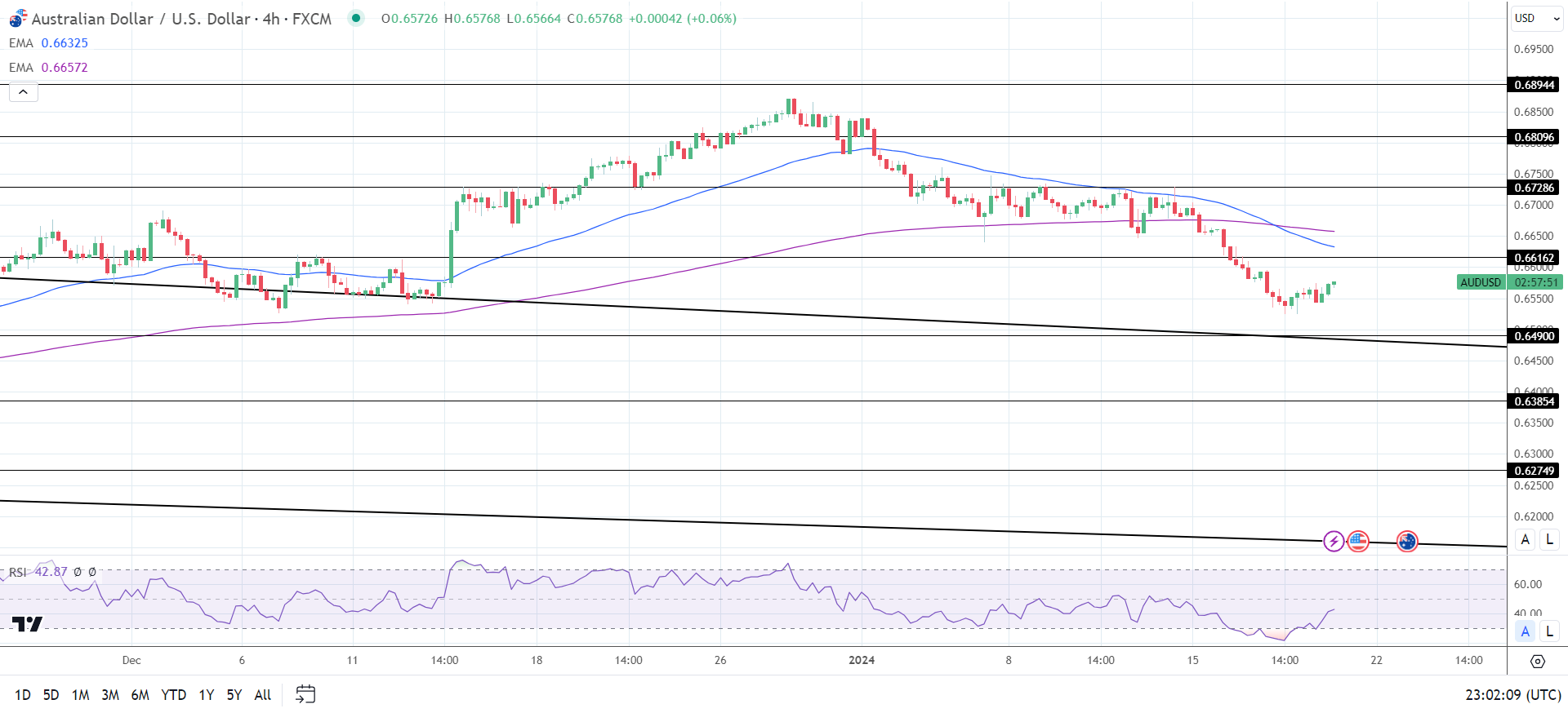 4-Hourly Chart affirms bearish price signals.
