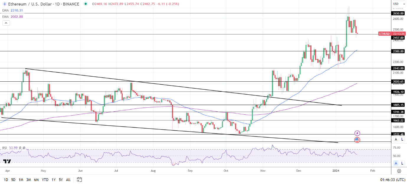 ETH Daily Chart sends bullish price signals.