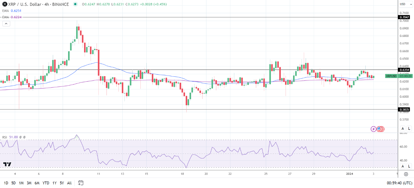 XRP 4-Hourly Chart reaffirms bullish price signals.