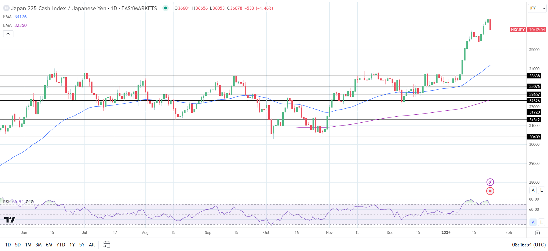 The Nikkei ended Tuesday in negative territory.