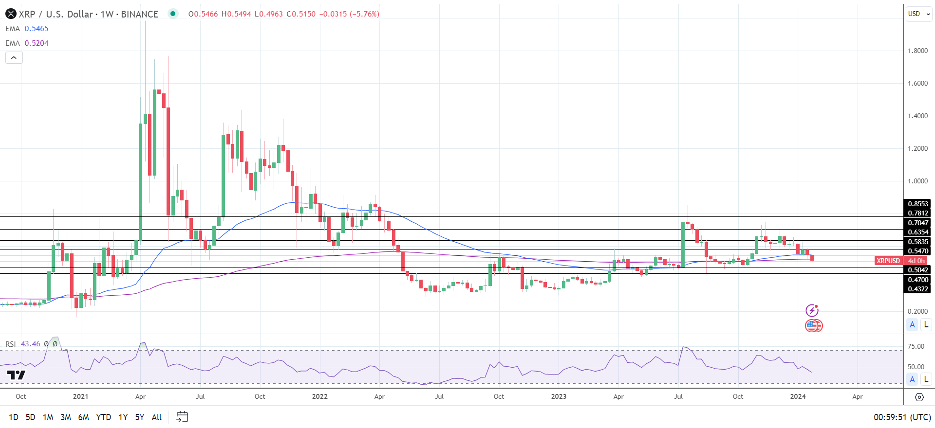 Weekly Chart sends a bearish price signal.