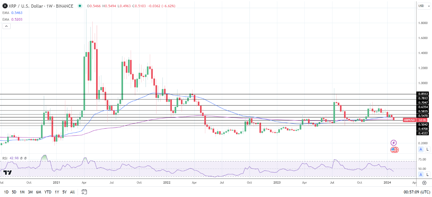 Weekly Chart sends bearish price signals.