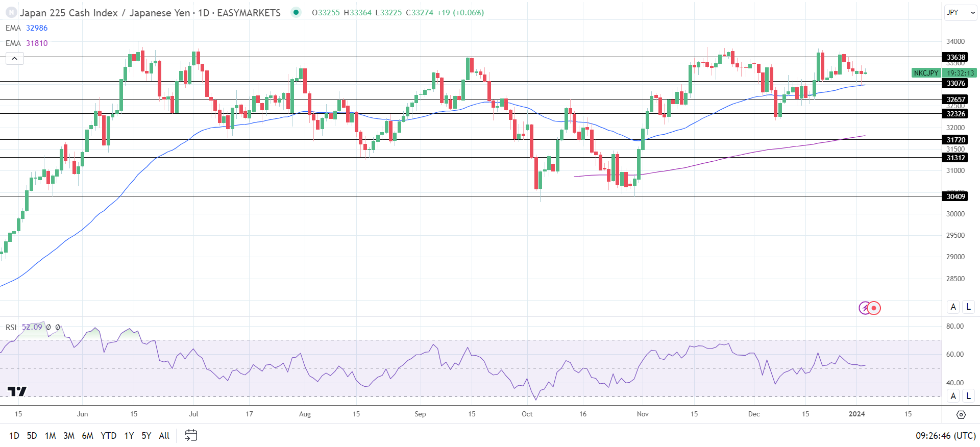 Nikkei set for a Thursday slide.