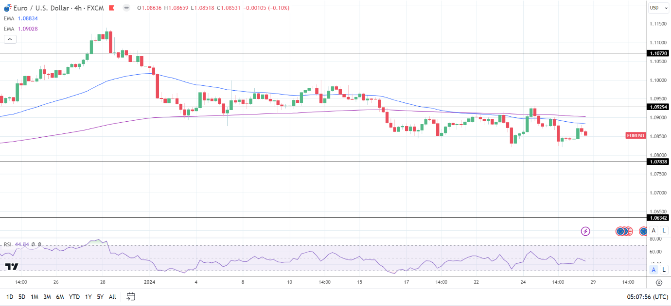 4-Hourly Chart sends bearish price signals.