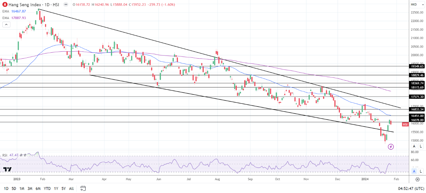 Hang Seng Index hit reverse on Friday.