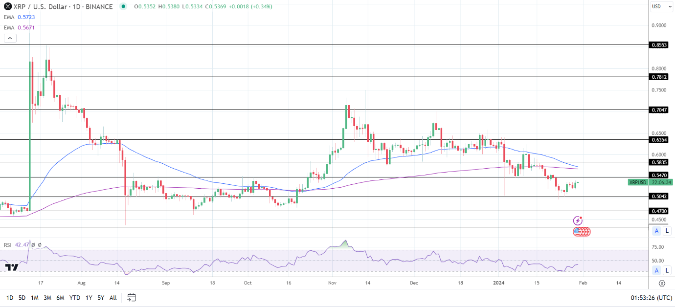 XRP Daily Chart sends bearish price signals.